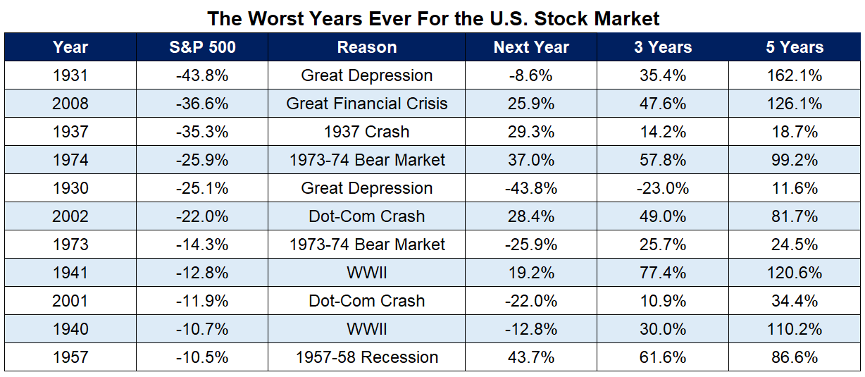 The Worst Years Ever in the Stock Market A Wealth of Common Sense