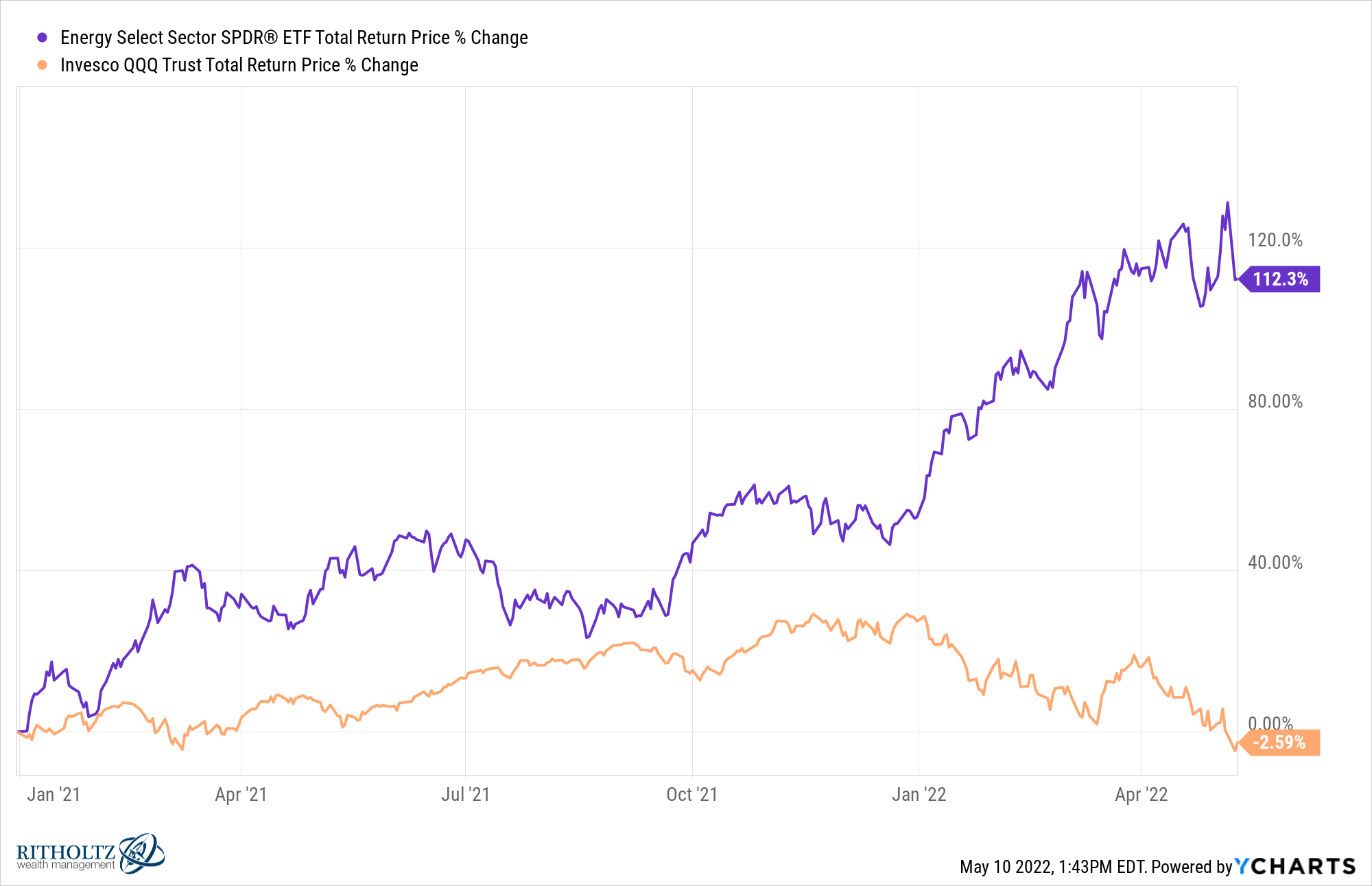 XLE QQQ chart 1