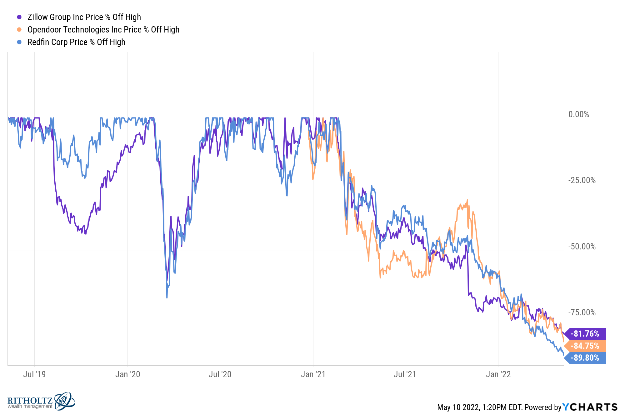 stock prices chart