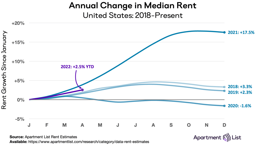 annual rent growth 2018 22
