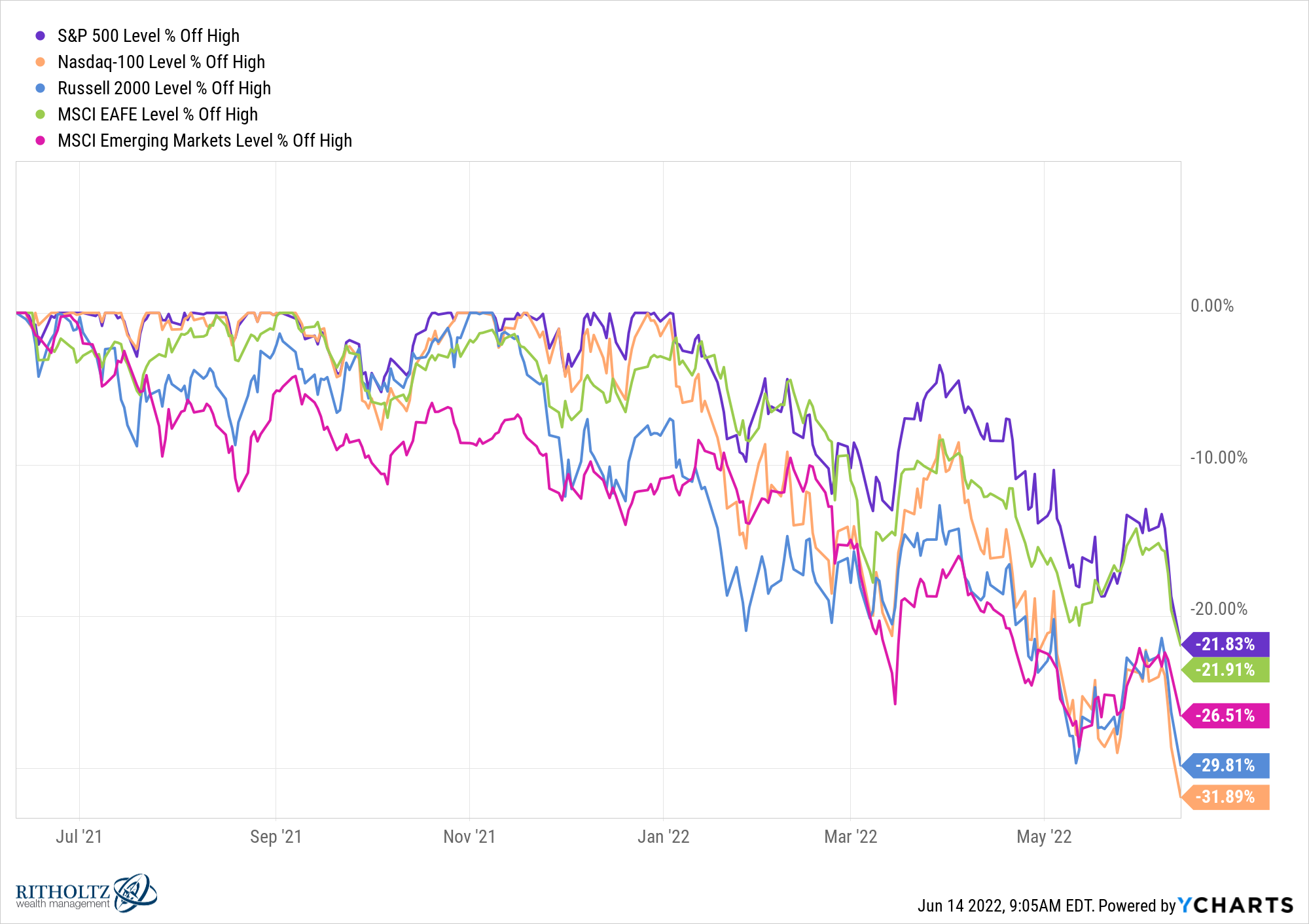 %5ESPX %5ENDX %5ERUT %5EMSEAFE %5EMSEM chart