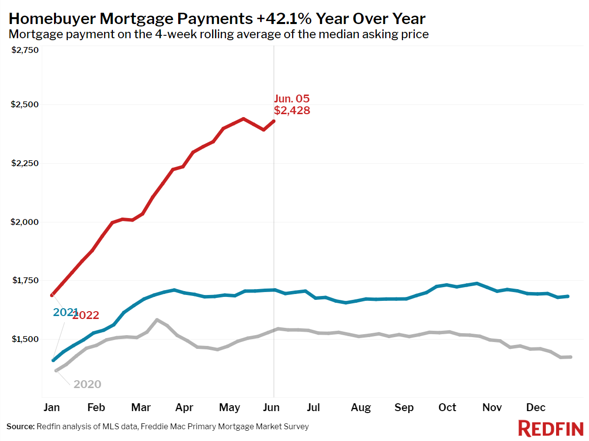 2022 06 05 03 median mortgage payment