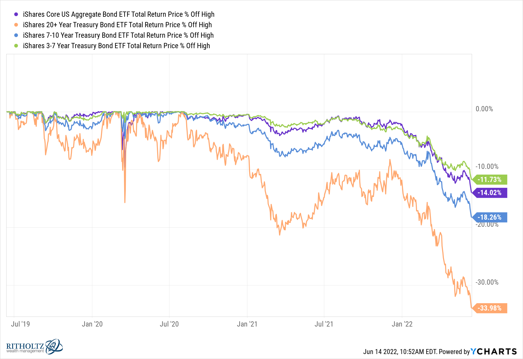 AGG TLT IEF IEI chart