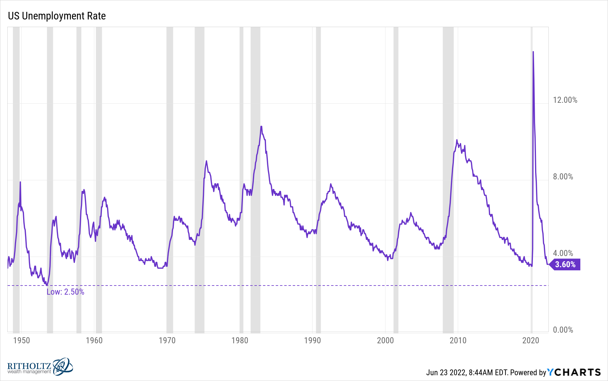 mortgage rates 2022 graph