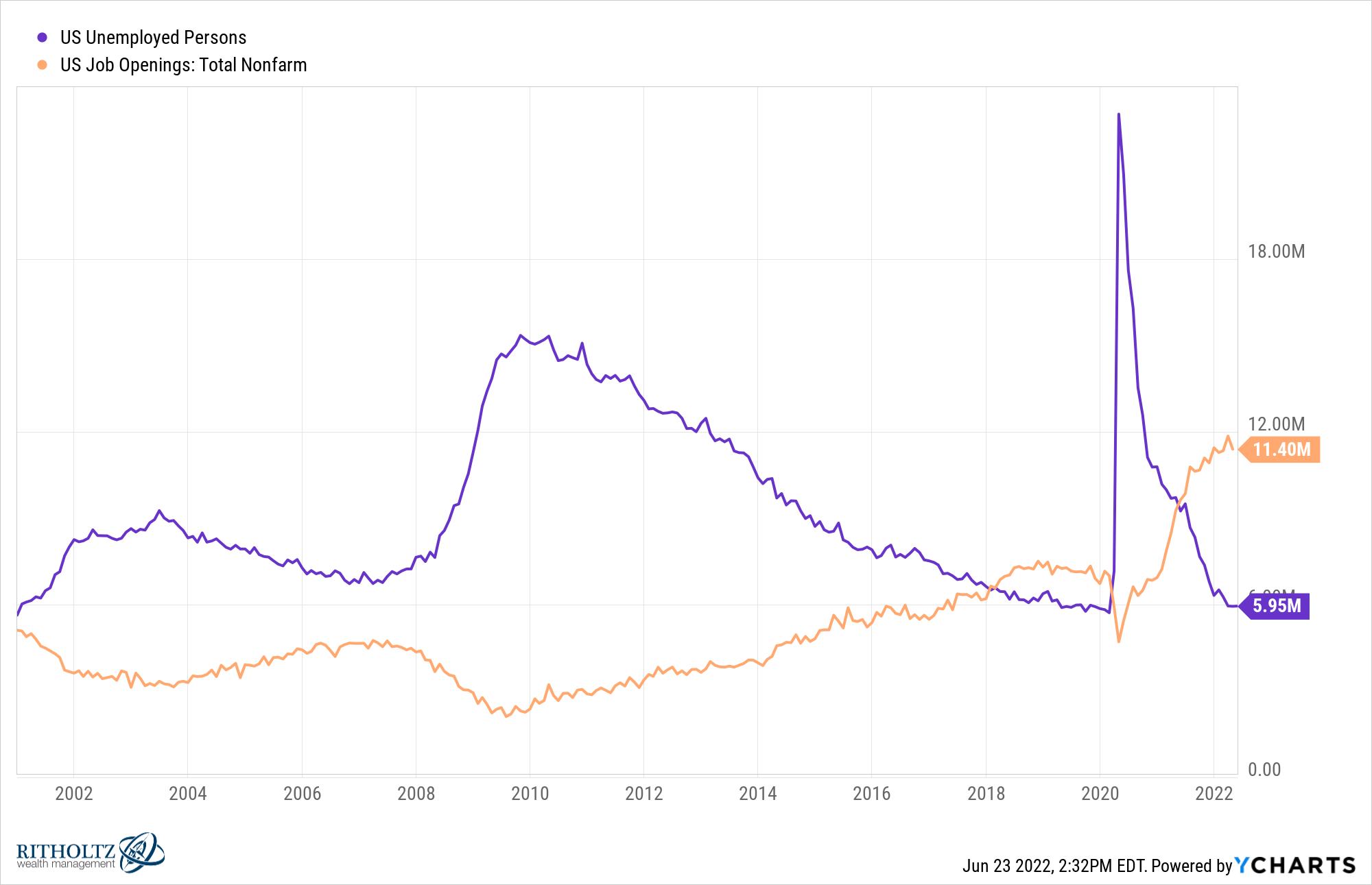 unemployment rate graph