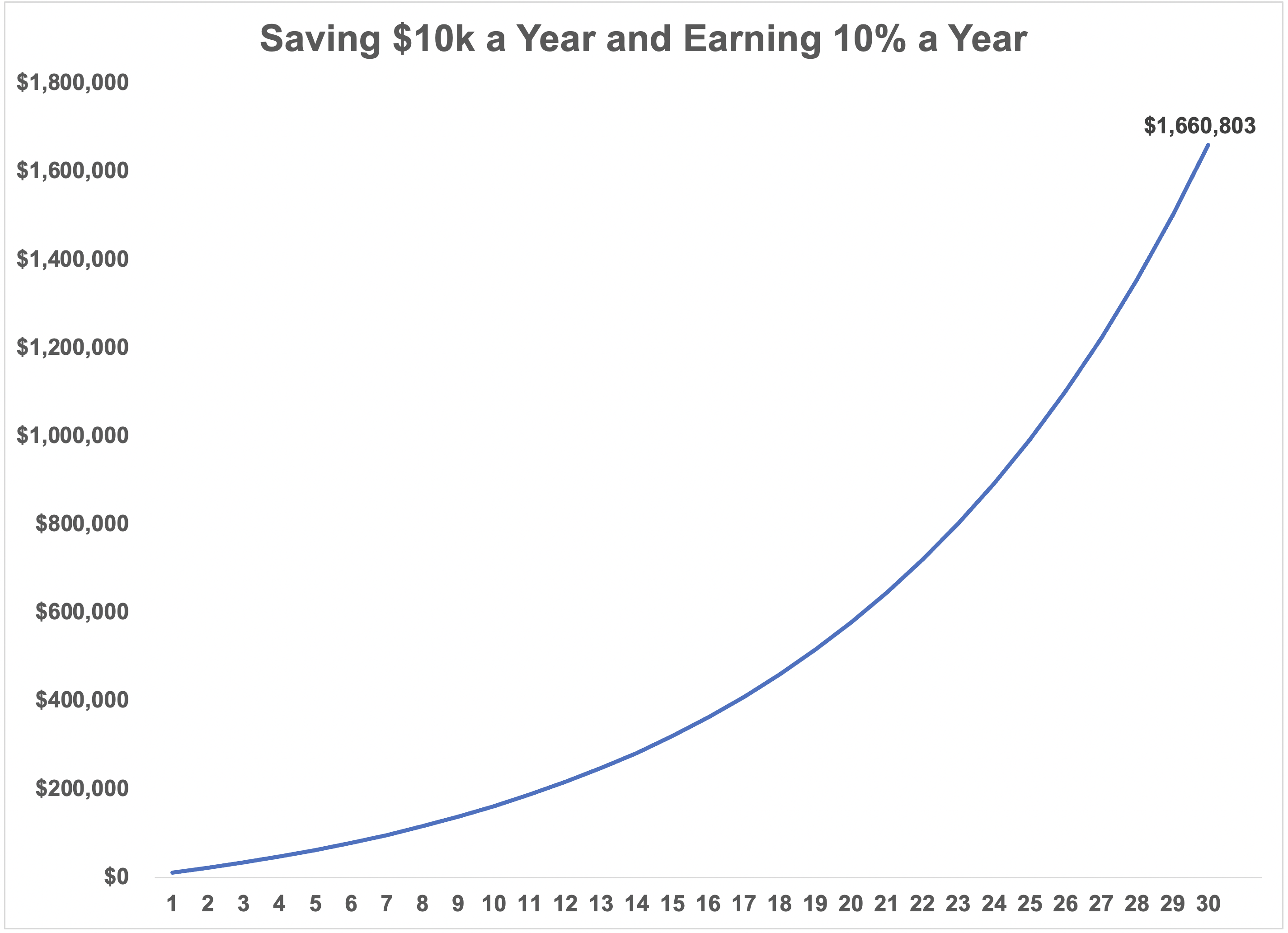 How to Save $10,000 in 2 Years