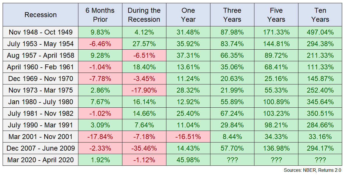 Timing a Recession vs. Timing the Stock Market A Wealth of Common Sense