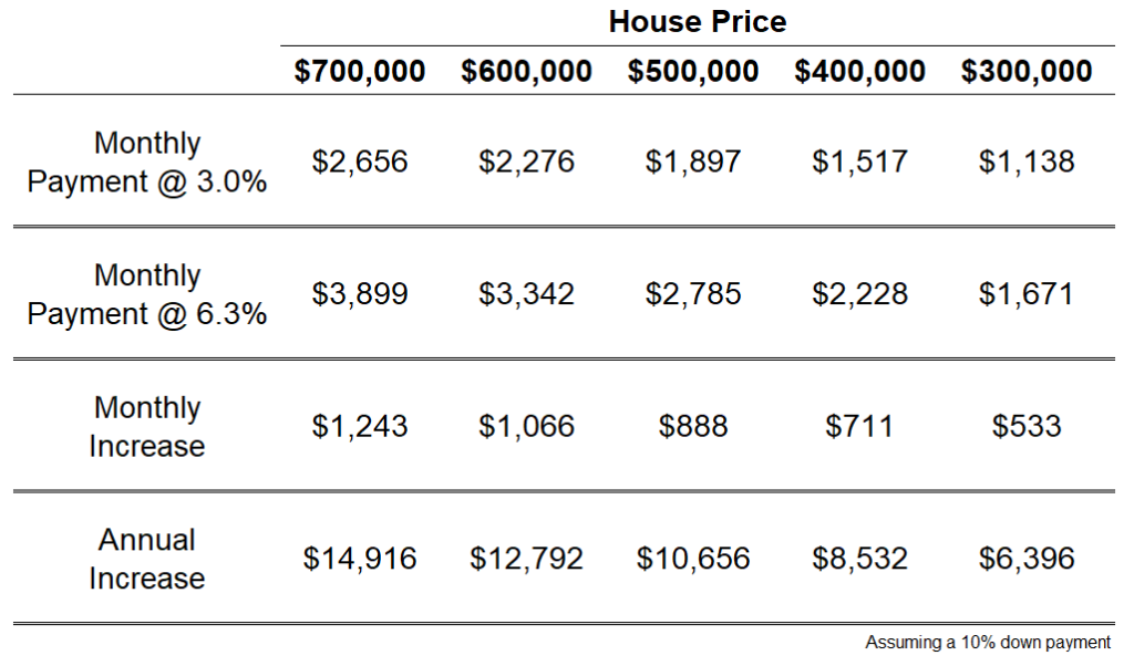 How to Hedge Falling Housing Prices - A Wealth of Common Sense