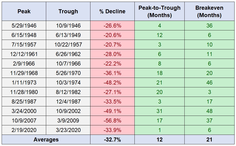 how-long-does-it-take-for-stocks-to-bottom-in-a-bear-market