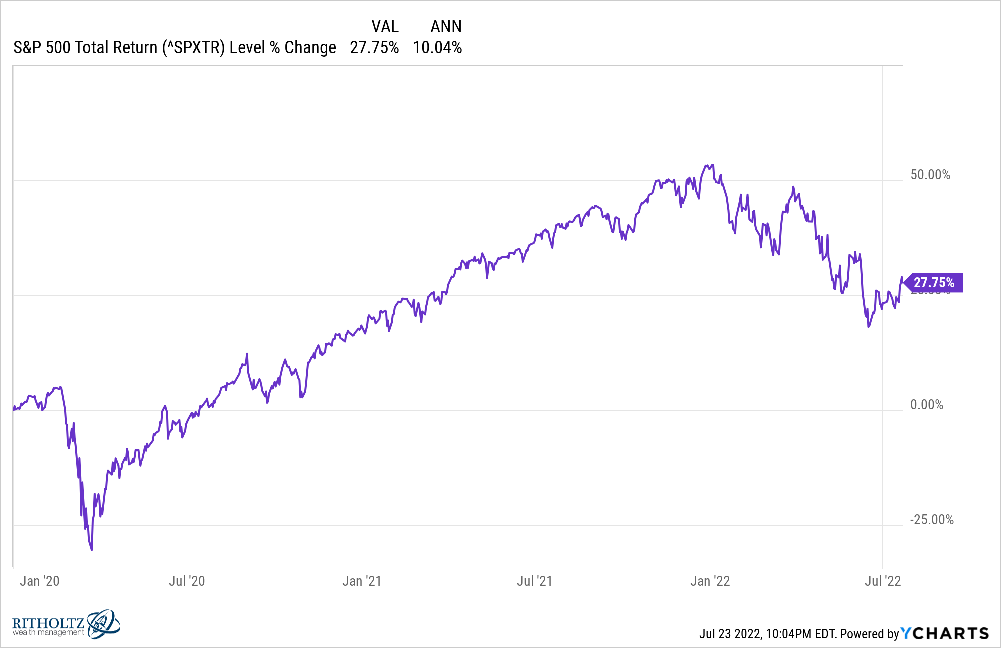 %5ESPXTR chart 3