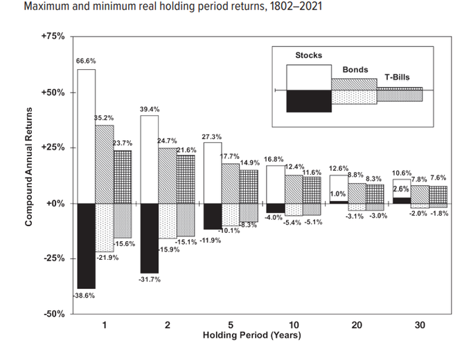 Stocks For the Long Run - A Wealth of Common Sense