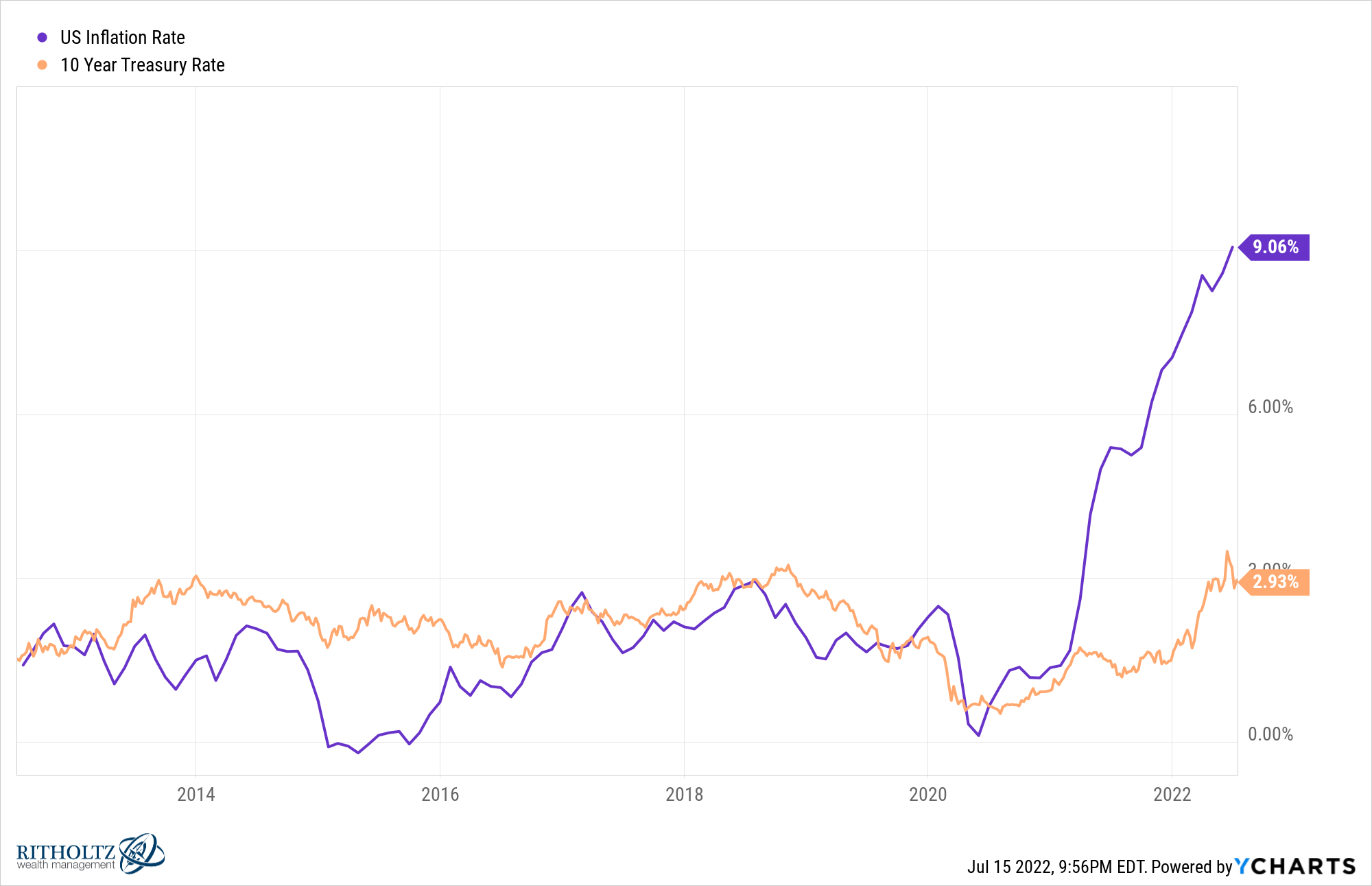 The Last Time Inflation Was This High - A Wealth of Common Sense