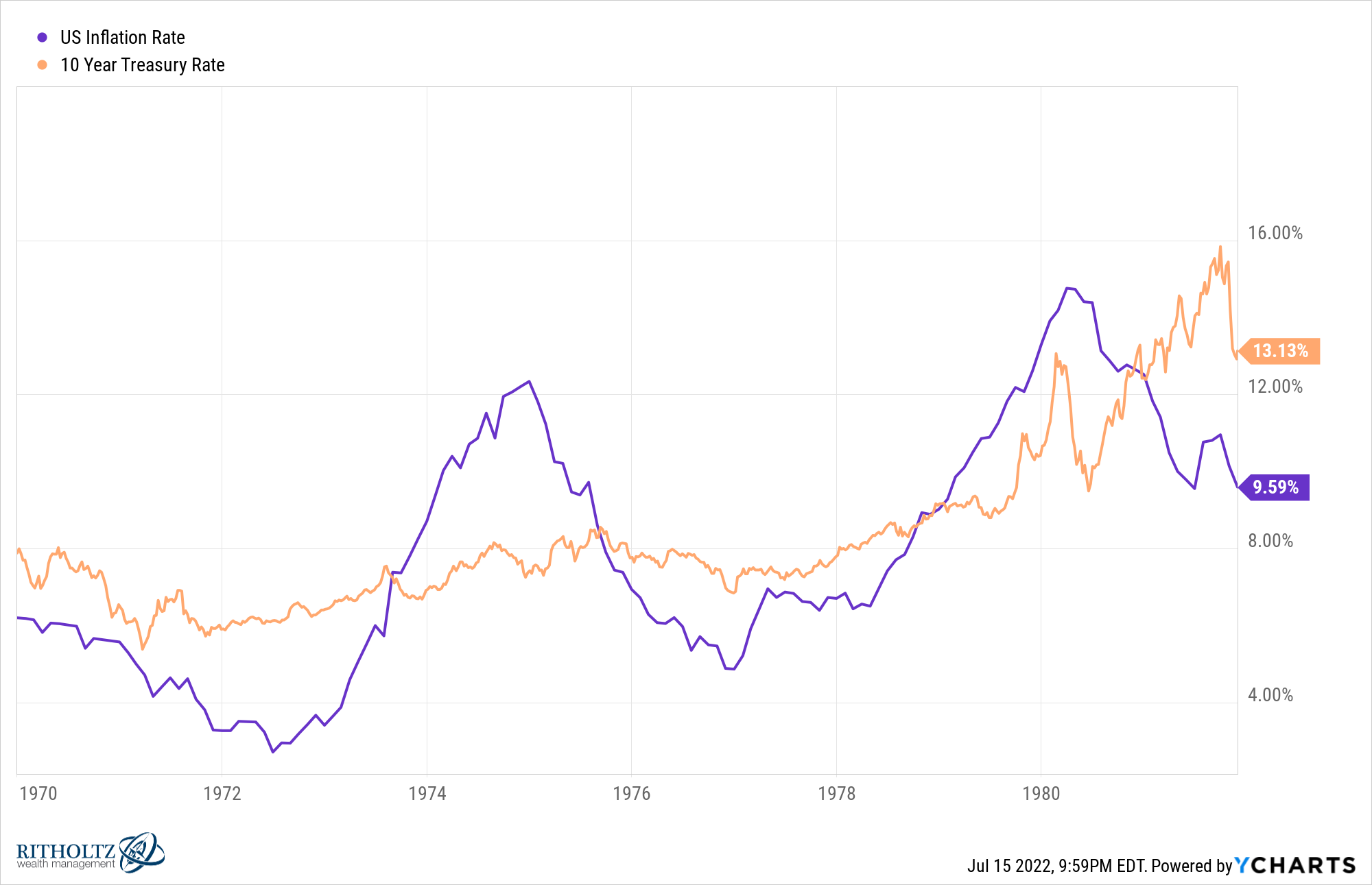 The Last Time Inflation Was This High A Wealth of Common Sense