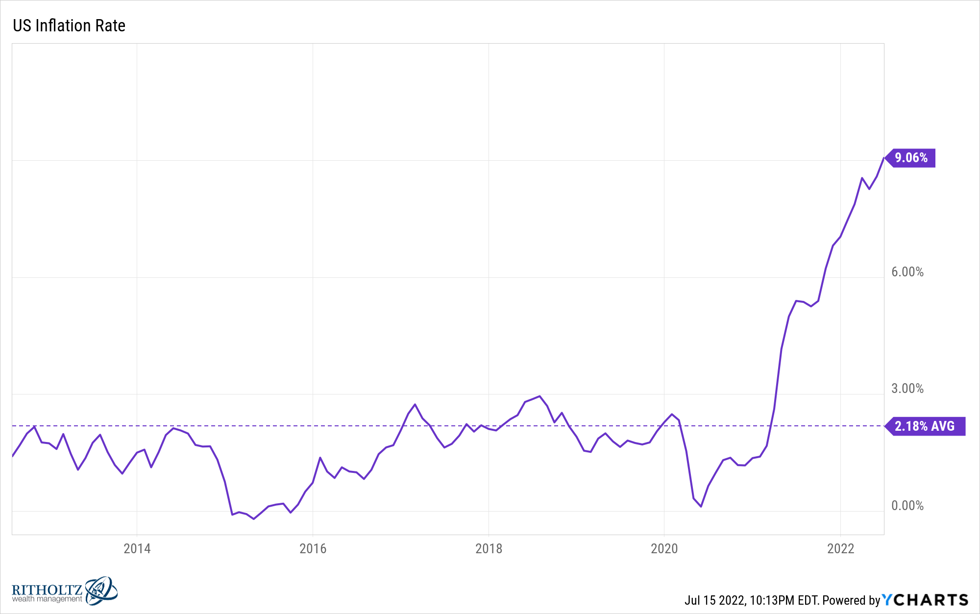 historical inflation graph