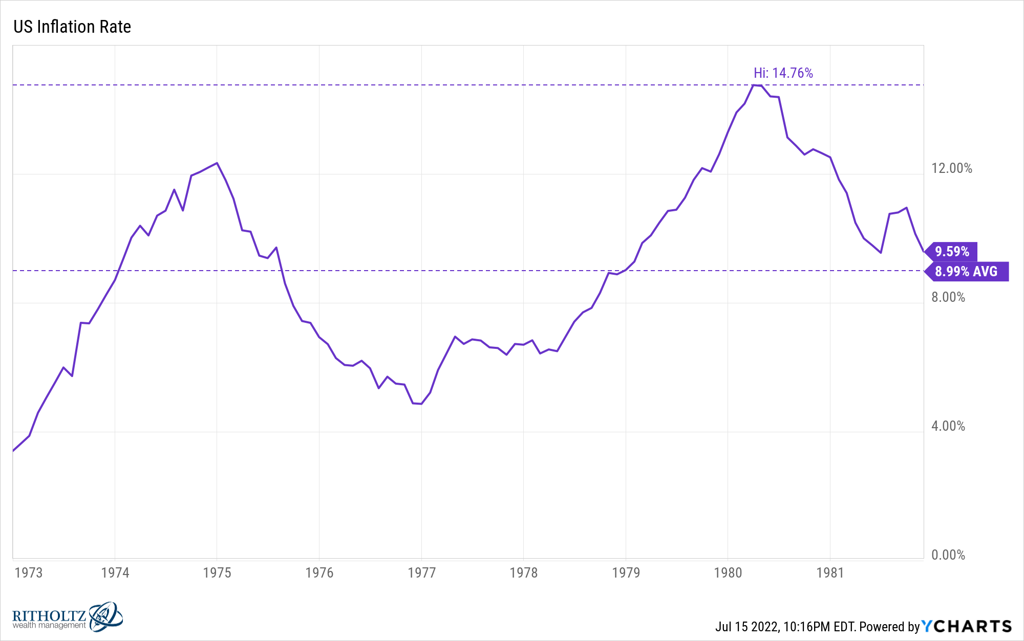 Inflation 1980 2022