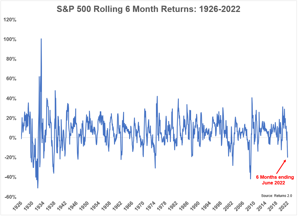 The Worst 6 Months Ever For Financial Markets