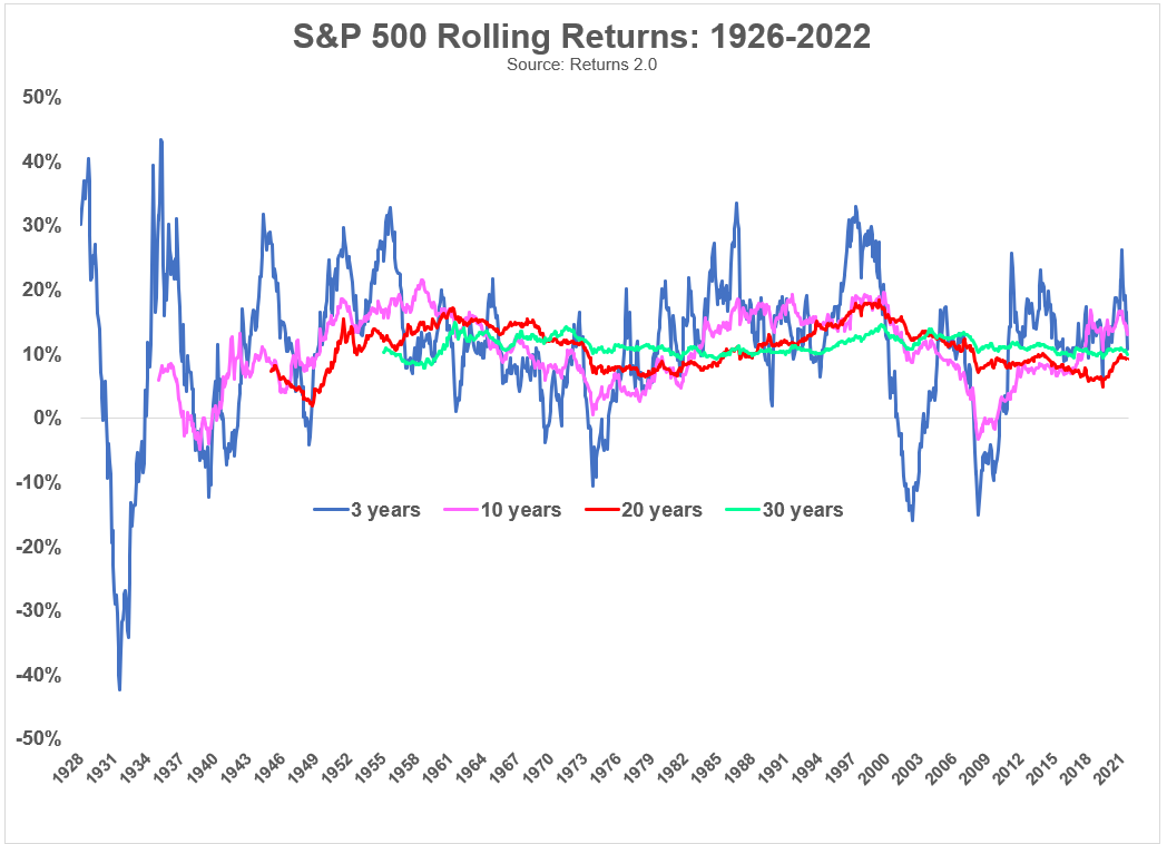 Stocks For the Long Run - A Wealth of Common Sense