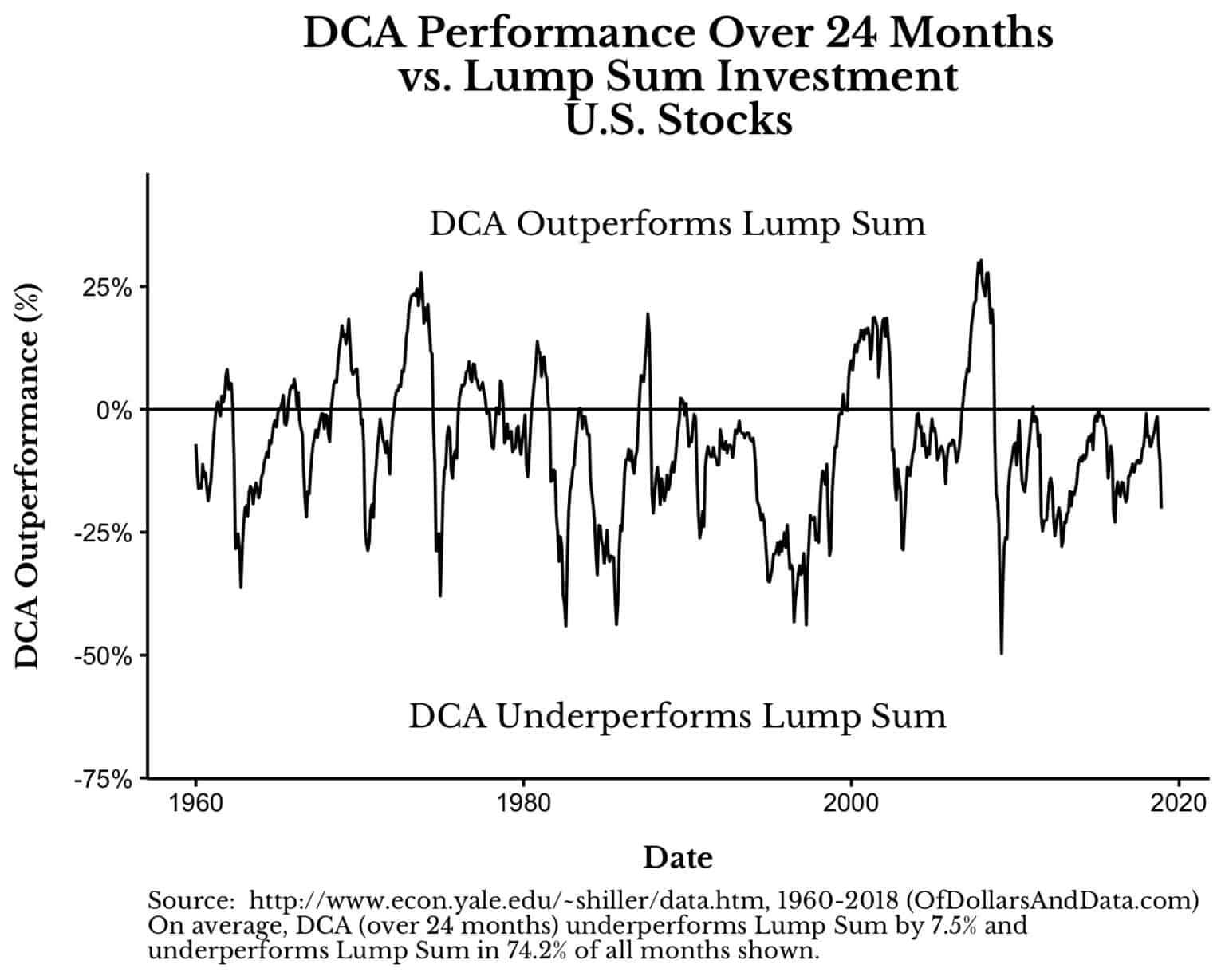 ls v dca2 outperformance 24m U.S. Stocks 1536x1229 1