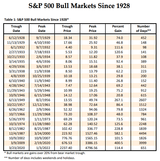 When is a Bear Market Over? - A Wealth of Common Sense