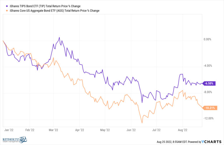 Why Are TIPS Losing Money With Inflation At 9 A Wealth Of Common Sense   TIP AGG Chart 1 768x496 