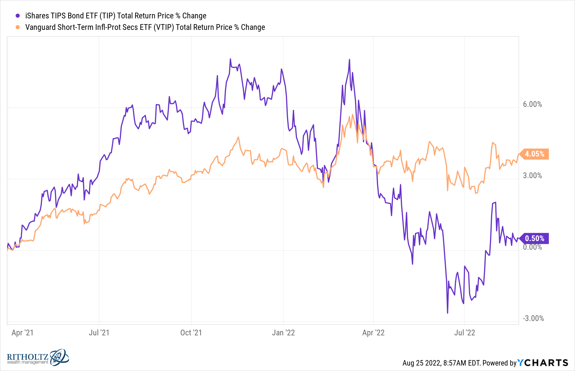 Why are TIPS shedding cash with 9% inflation? - Zeplery