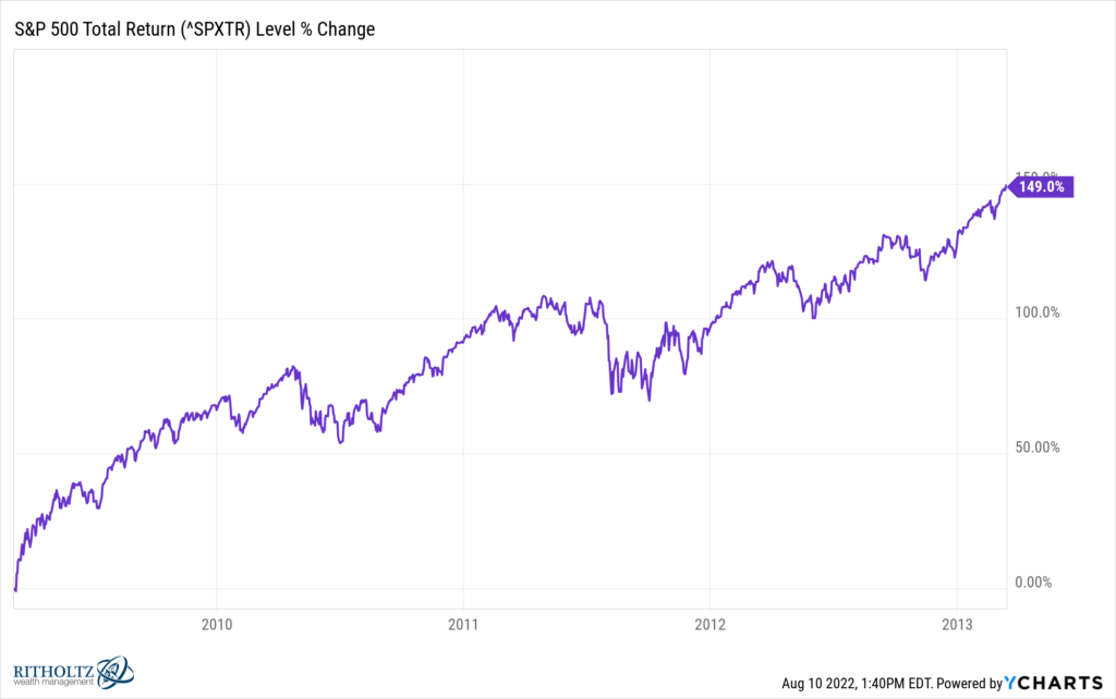 When is a Bear Market Over? - A Wealth of Common Sense