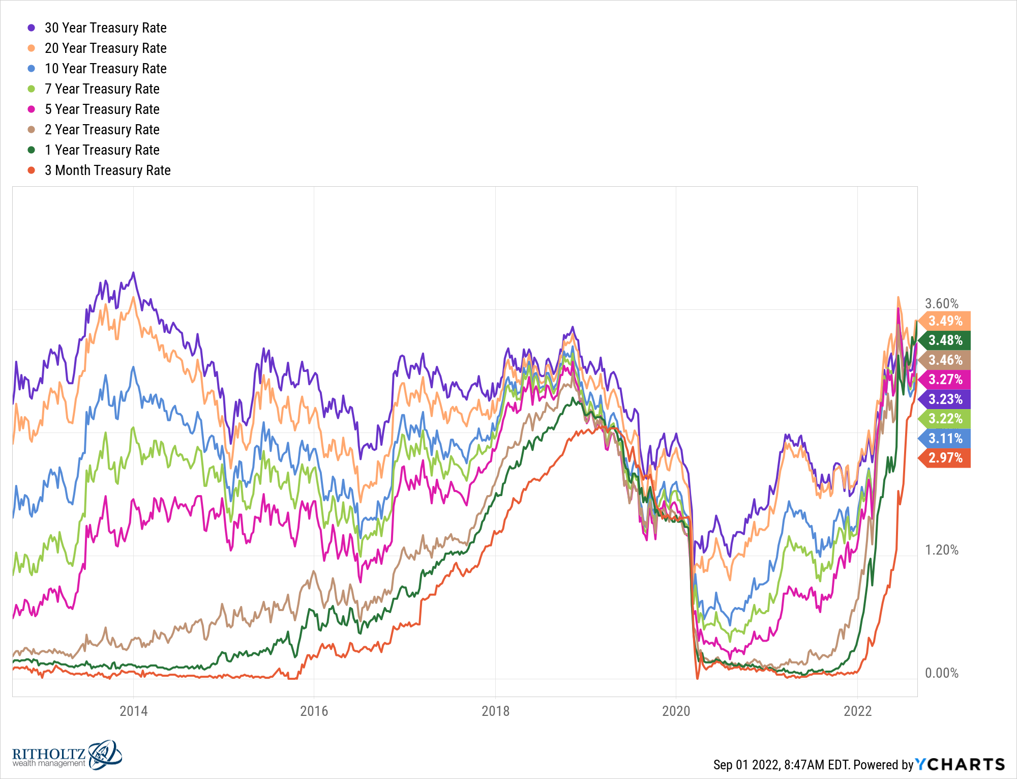 Savers of the World Rejoice — Yield is Back.