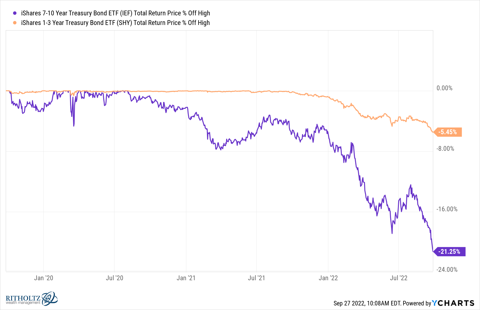 We likely will never understand Bonds