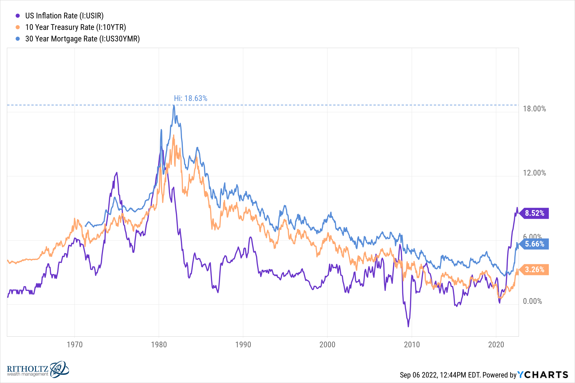 Interest Rates vs. Inflation A Wealth of Common Sense