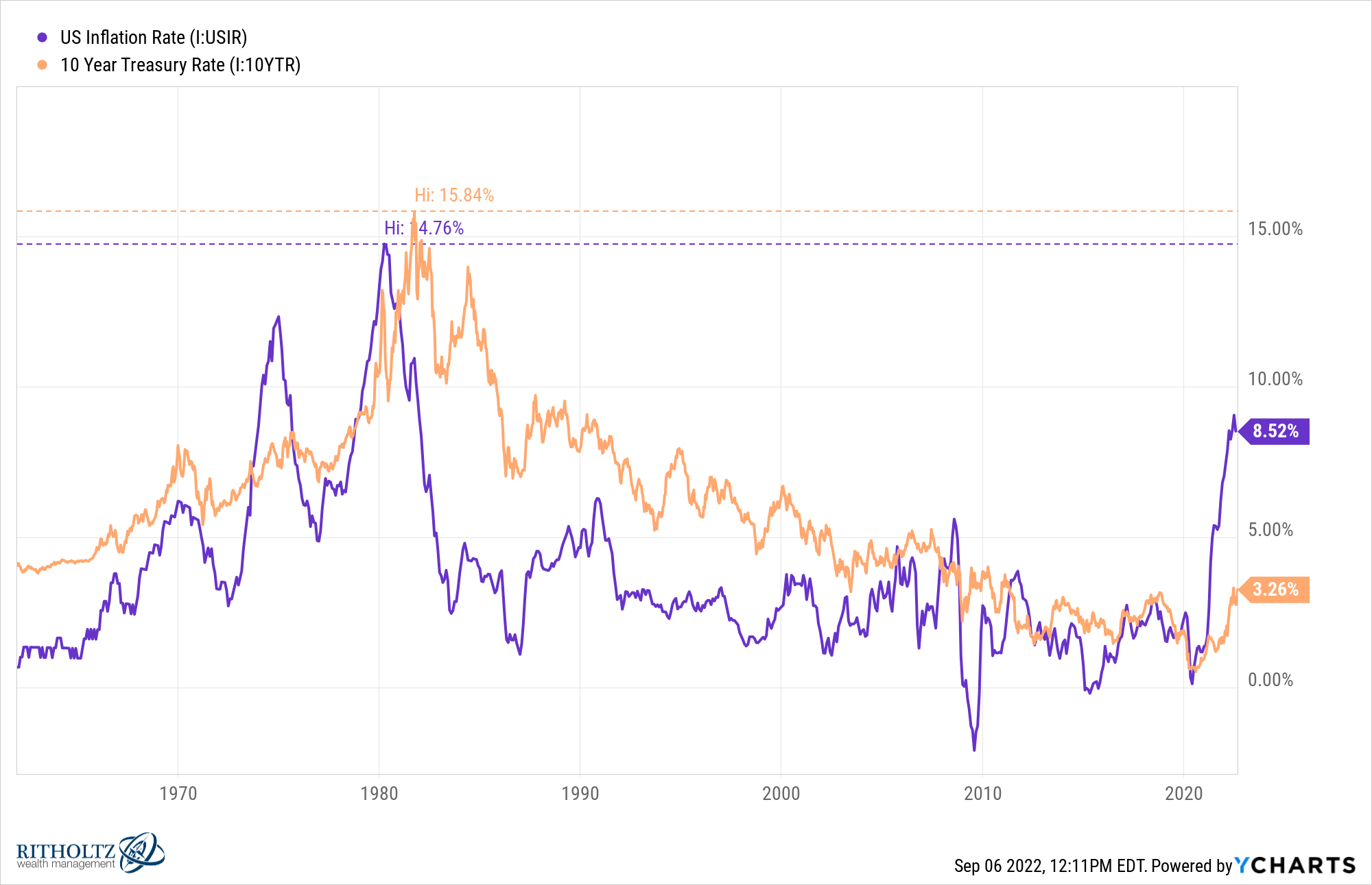 Inflation 1980 2022