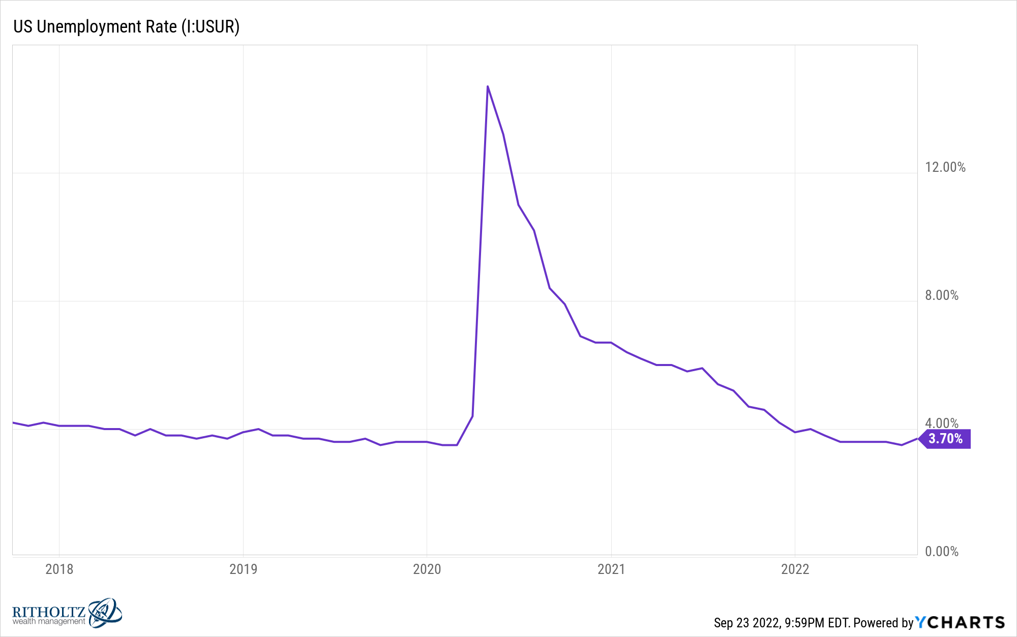 IUSUR chart