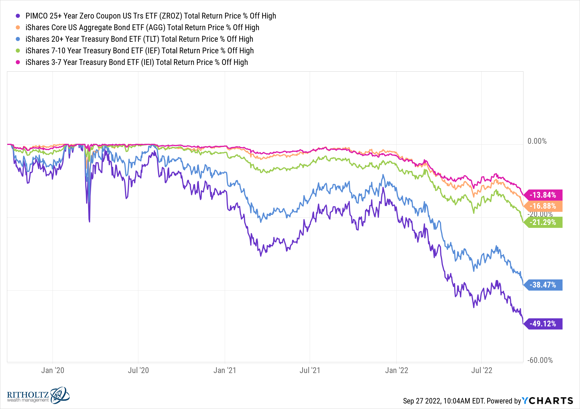 We likely will never understand Bonds