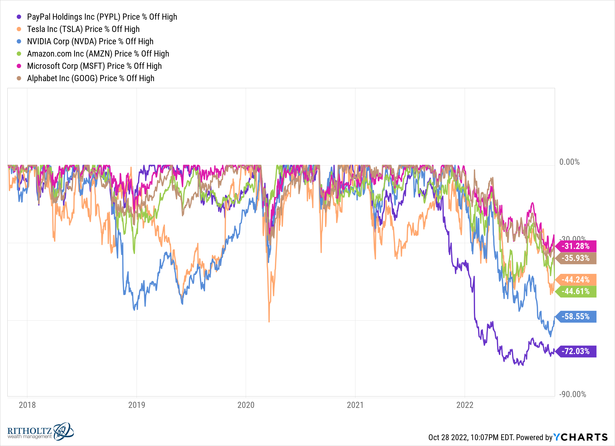 PYPL TSLA NVDA AMZN MSFT GOOG chart