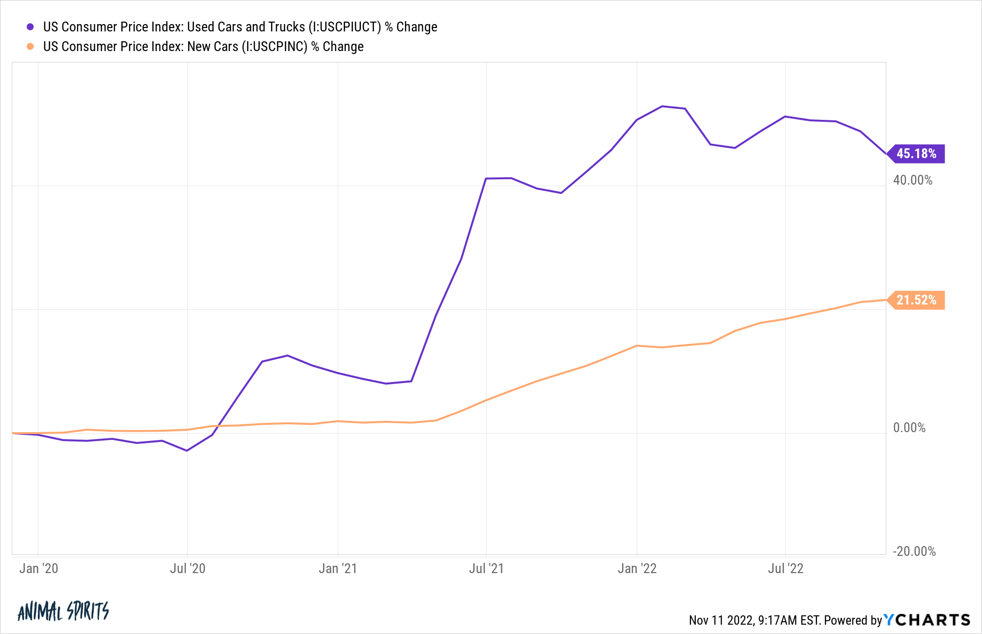 personal financial chart