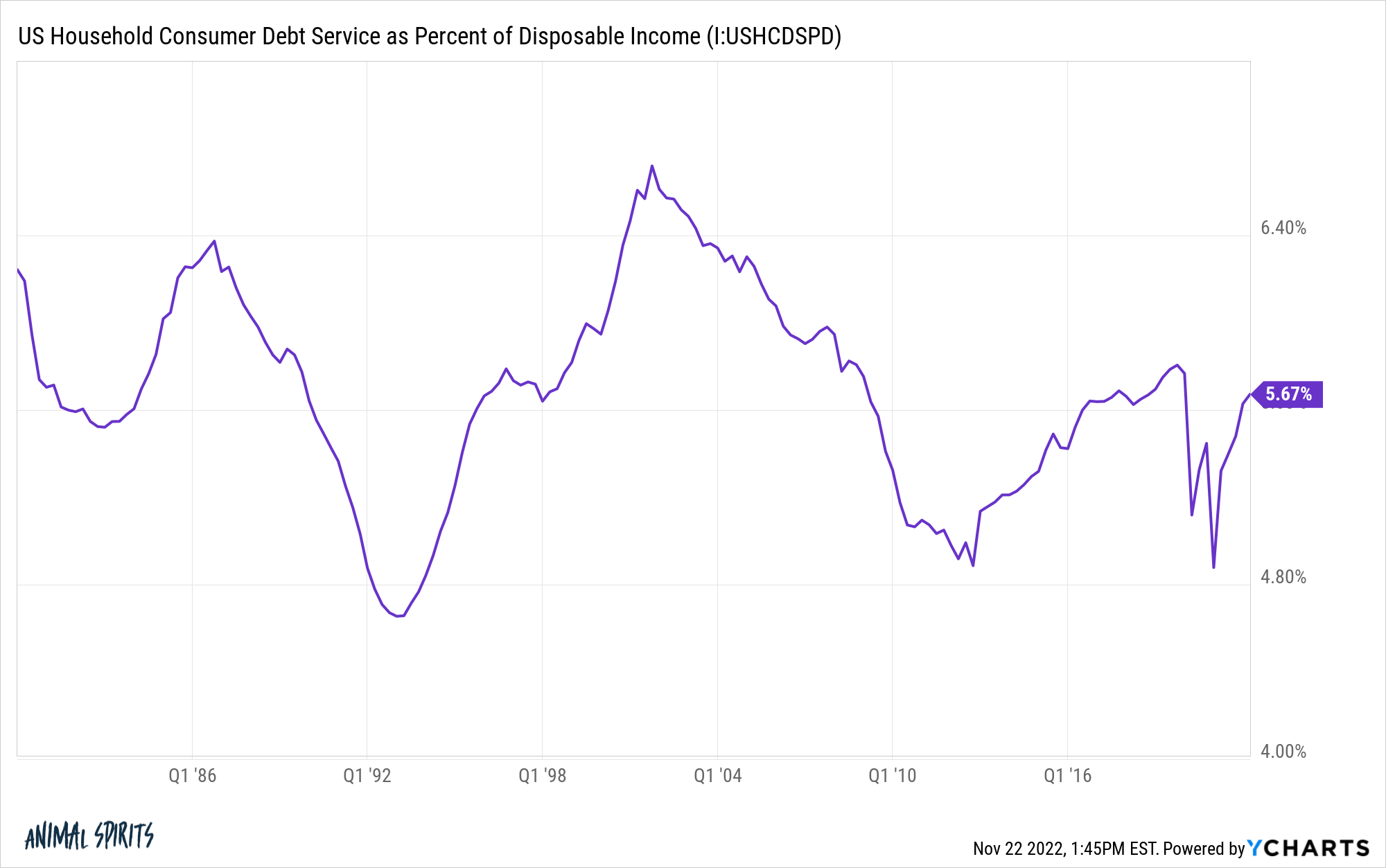 IUSHCDSPD chart