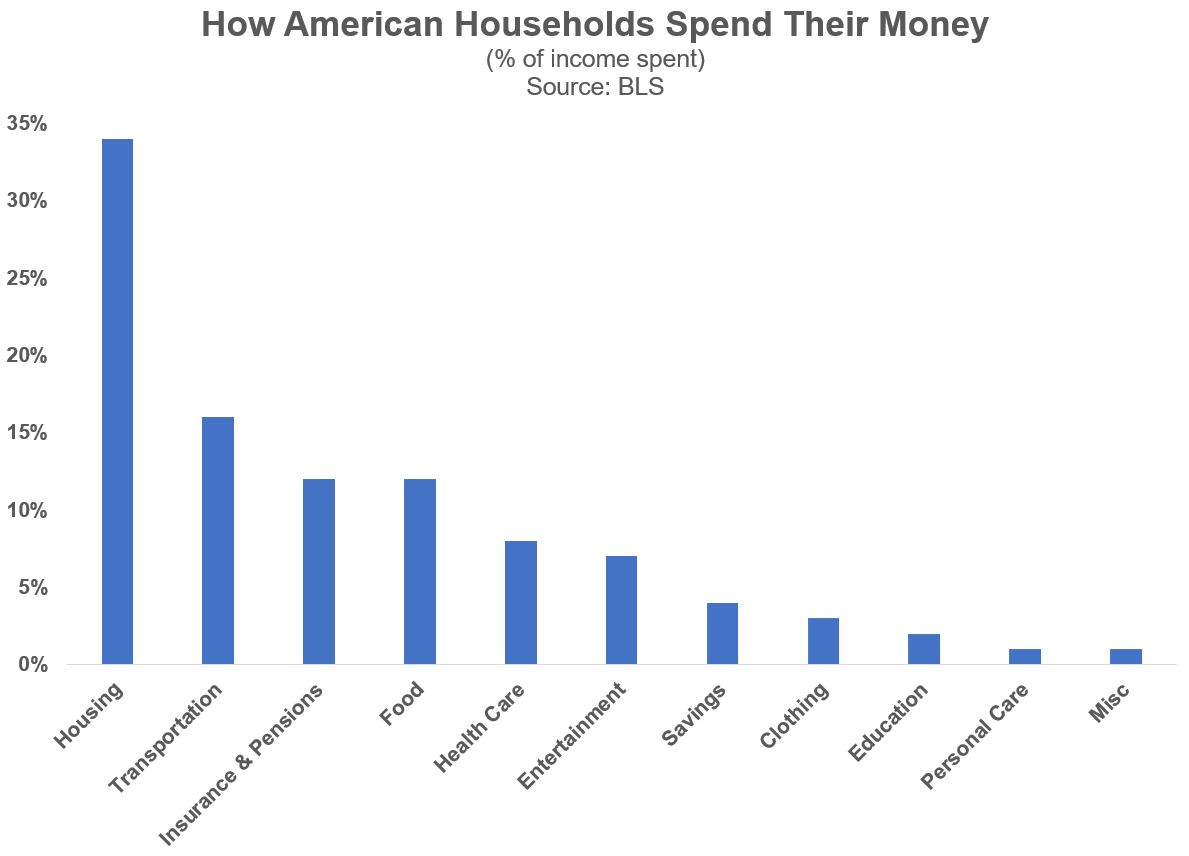 personal financial chart