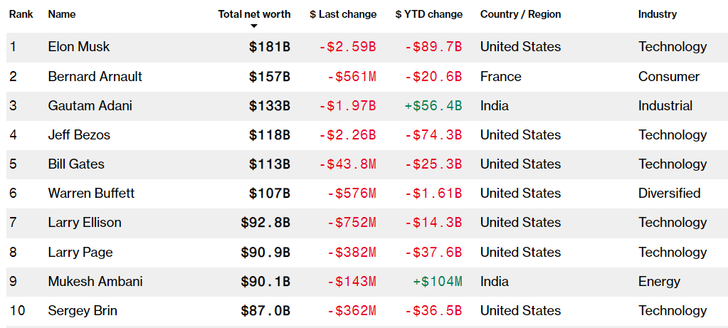 Being the world's richest man didn't mean anything to me