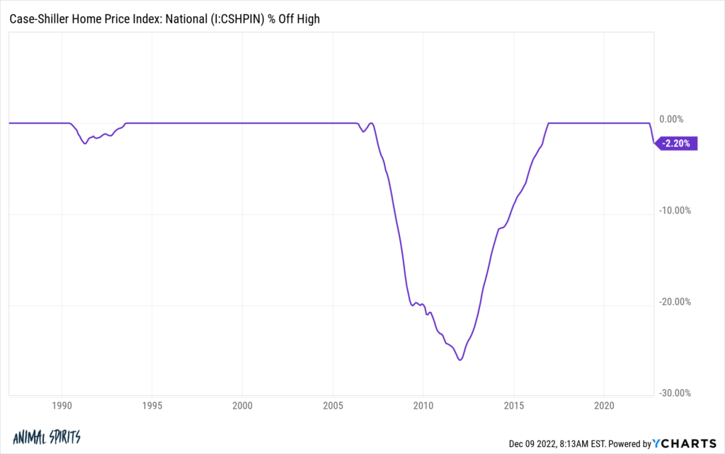 what-happens-if-housing-prices-fall-20-a-wealth-of-common-sense