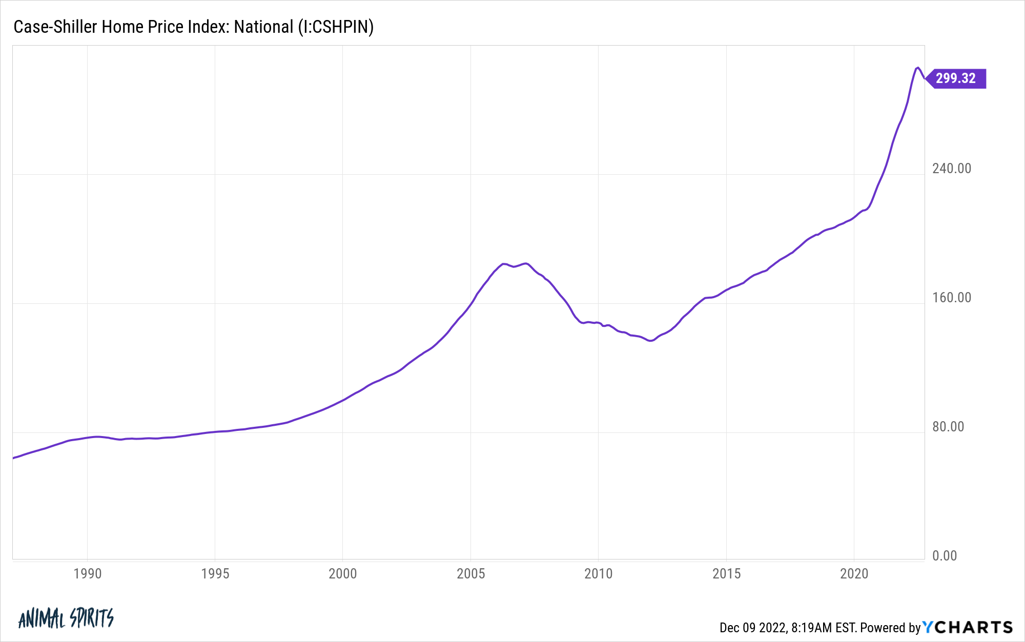 What Occurs If Housing Costs Fall 20? Doublejaw