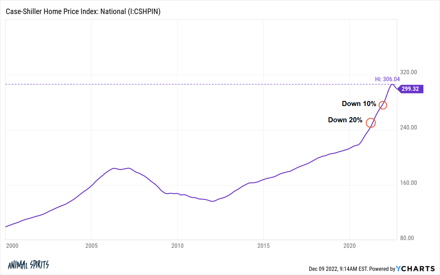 What Happens If Housing Prices Fall 20? A Wealth of Common Sense
