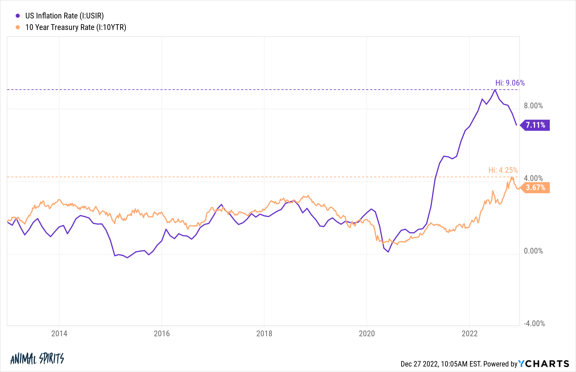 IUSIR I10YTR chart 3