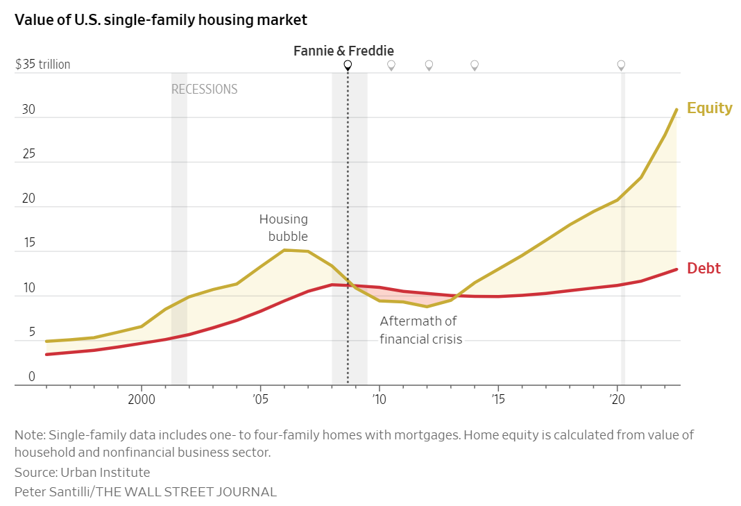 housing bubble timeline