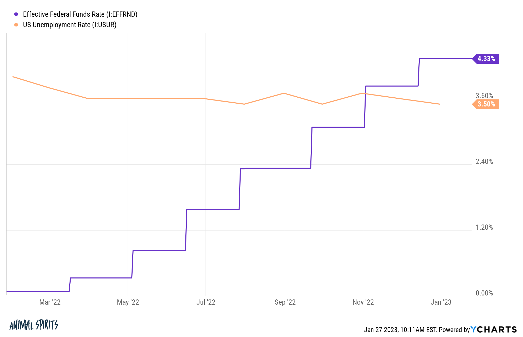 IEFFRND IUSUR chart