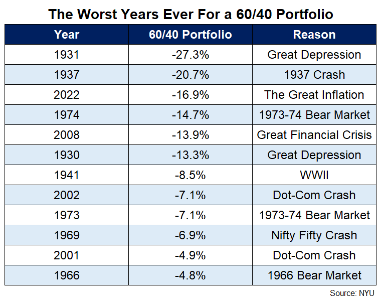 2022-was-one-of-the-worst-years-ever-for-markets-a-wealth-of-common-sense