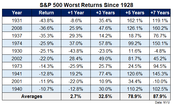 How Do Shares & Bonds Carry out Following Huge Down Years?