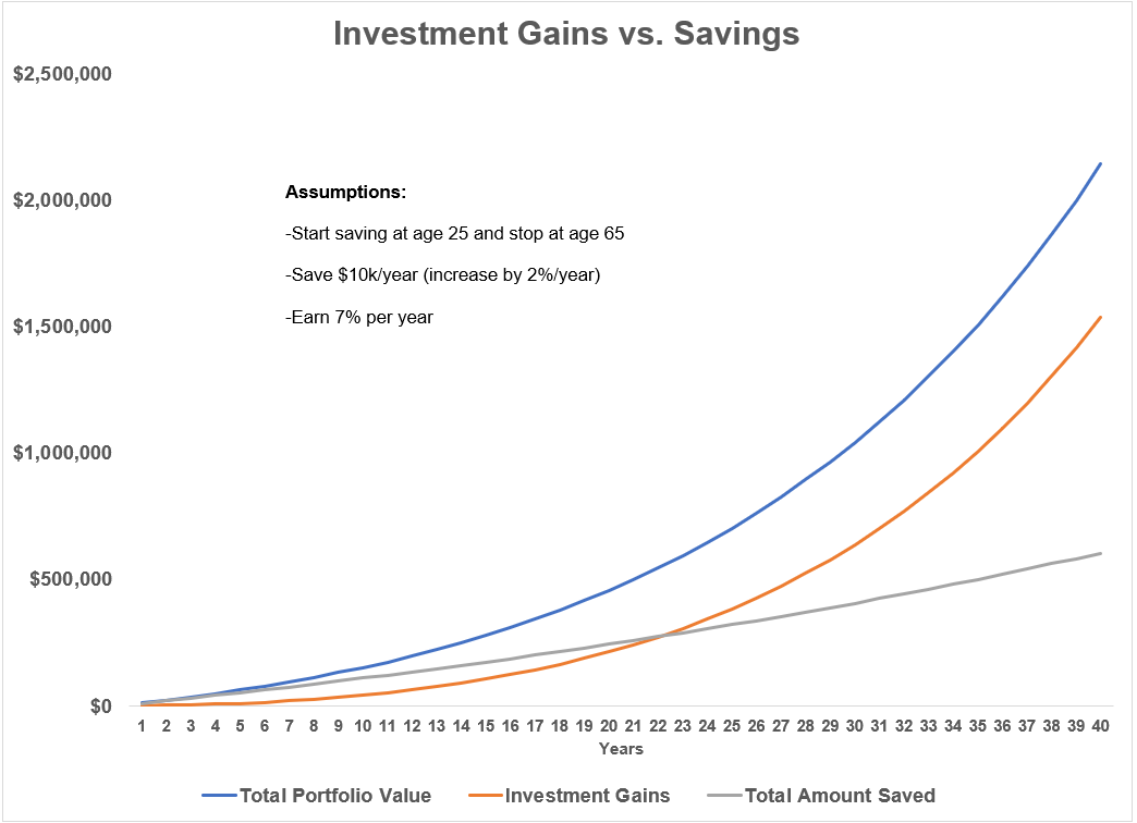 Saving at 25 Vs Saving at 35