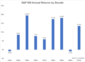 The Best & Worst Decades To Be A Saver & Investor - A Wealth Of Common ...