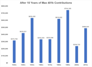 The Best & Worst Decades to be a Saver & Investor - A Wealth of Common ...