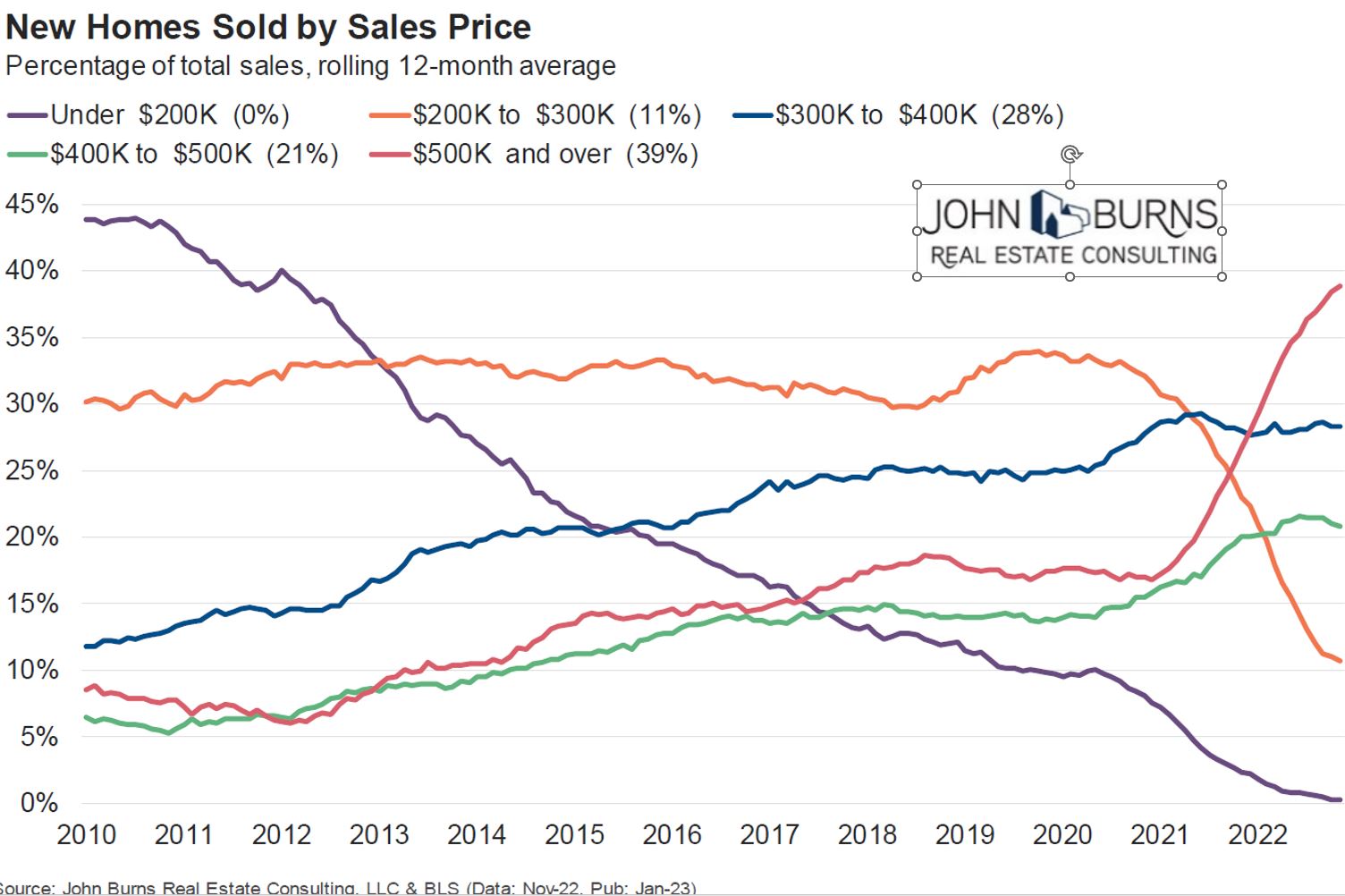 New Homes Sold by Sales Price 