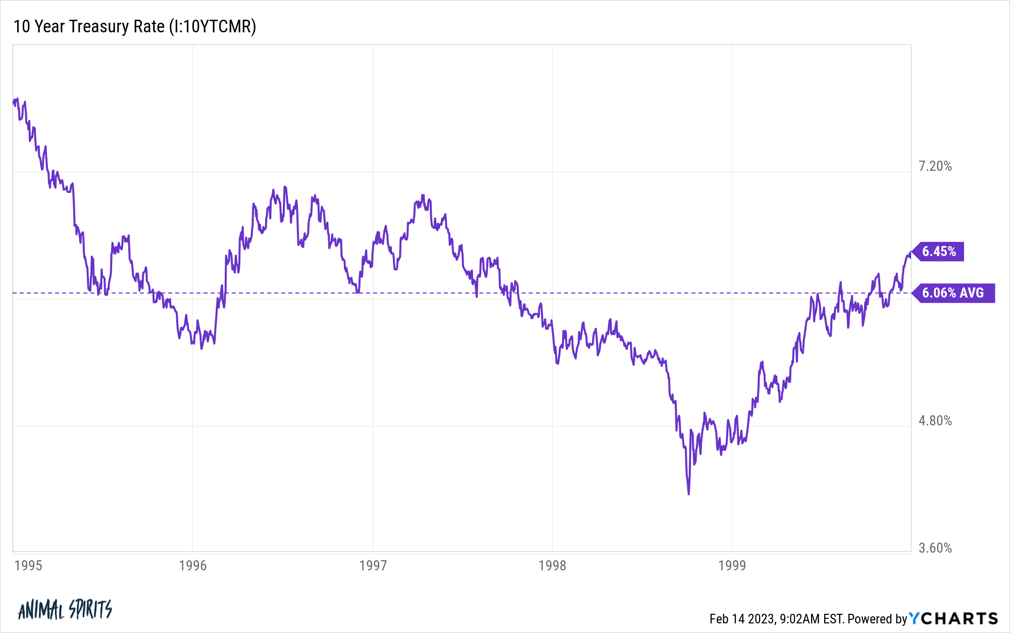 I10YTCMR chart